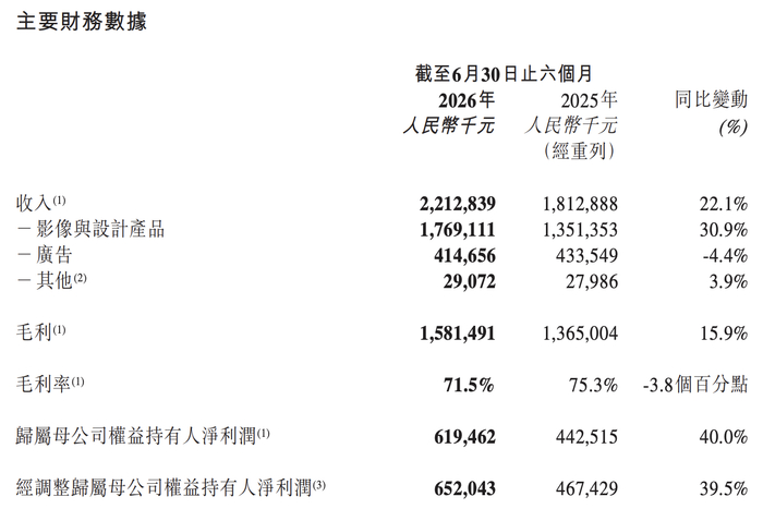 美图赚到了AI的钱，股价仍承压